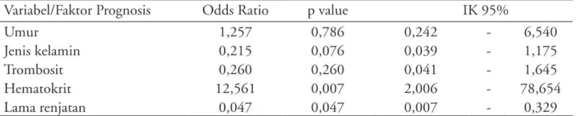 Gambar  4  memperlihatkan  bahwa  nilai  PPT  lebih dari 12,4 detik mempunyai sensitivitas 66,7% 