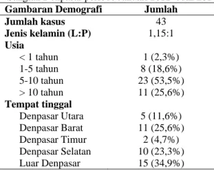 Tabel 1. Gambaran demografi pasien SSD pasien  anak dengan SSD di Rumah Sakit Umum Pusat  Sanglah Denpasar periode Januari 2012- Juni 2014  Gambaran Demografi  Jumlah 
