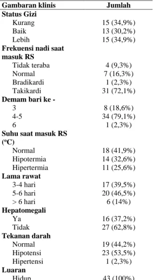 Tabel 2 memperlihatkan status gizi kurang dan  lebih jumlahnya berimbang sebanyak 15 pasien  (34,9%) dan status gizi baik hanya 13 pasien (30,2%)