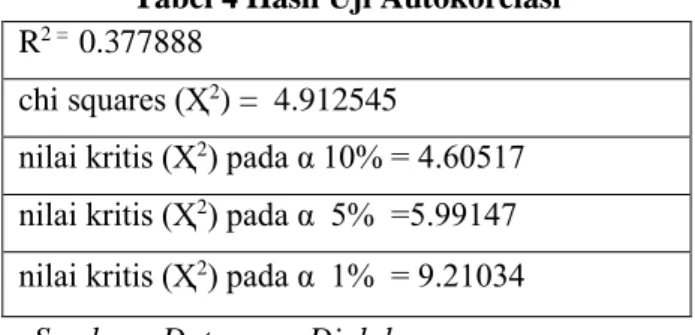 Tabel 4 Hasil Uji Autokorelasi 