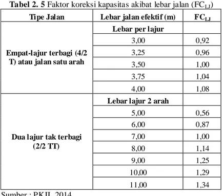 Tabel 2. 4 Faktor penyesuaian kapasitas terkait pemisahan arah  lalu lintas FC PA Pembagian arah  (%-%)  50-50  55-45  60-40  65-35  70-30  FC PA Dua-Lajur 2/2  TT  1,00  0,97  0,94  0,91  0,88  Sumber : PKJI 2014 