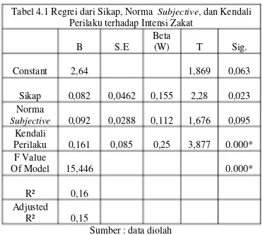 Tabel 4.1 Regrei dari Sikap, Norma  Subjective, dan Kendali 