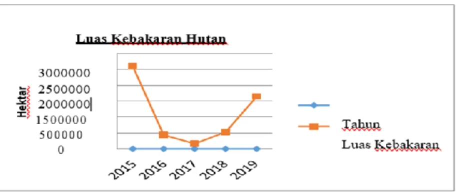 Grafik 1. Luas Kebakaran Hutan Indonesia 