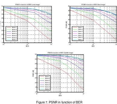 Figure 7. PSNR in function of BER  