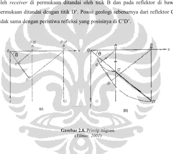 Gambar 2.8. Prinsip migrasi.   (Yilmaz, 2001) 
