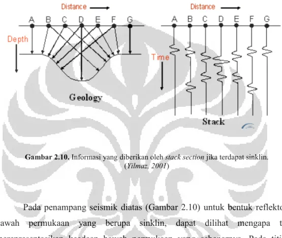 Gambar 2.10. Informasi yang diberikan oleh stack section jika terdapat sinklin.   (Yilmaz, 2001) 