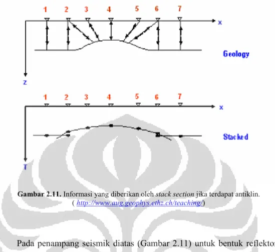 Gambar 2.11. Informasi yang diberikan oleh stack section jika terdapat antiklin. 