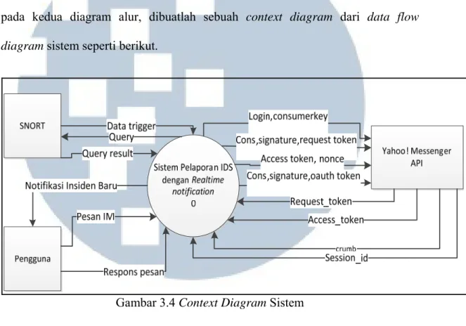 Gambar 3.4 Context Diagram Sistem 