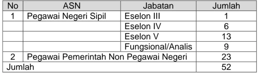 Tabel II.1  Komposisi Pegawai Kantor Pertanahan Kabupaten  Batang Hari 