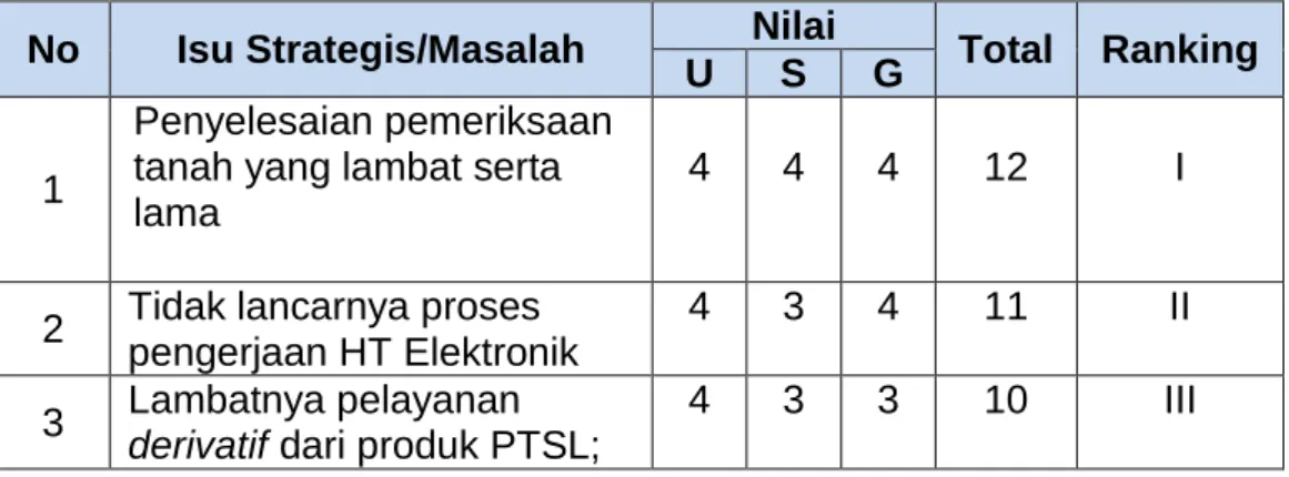 Tabel III.2 Penetapan Isu Utama Dengan Metode USG  No  Isu Strategis/Masalah  Nilai 