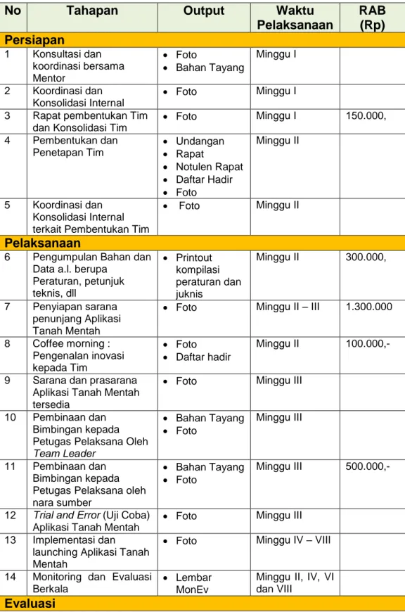 Tabel IV.2   Tahapan Implementasi Rancangan Aksi Perubahan dan  Anggaran Biaya 