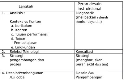 Tabel 1. Proses Perancangan Multimedia