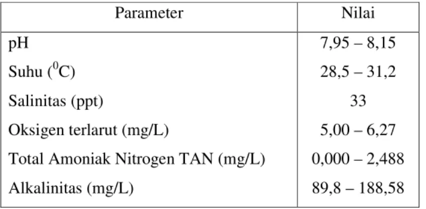 Tabel 1. Kisaran parameter kualitas air pemeliharaan larva udang vannamei yang  diukur selama penelitian
