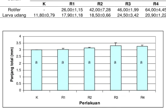 Tabel 2. Kadar vitamin C dalam rotifer dan tubuh larva setelah diberi perlakuan   pengkayaan vitamin C (µg/g bobot kering bahan) 
