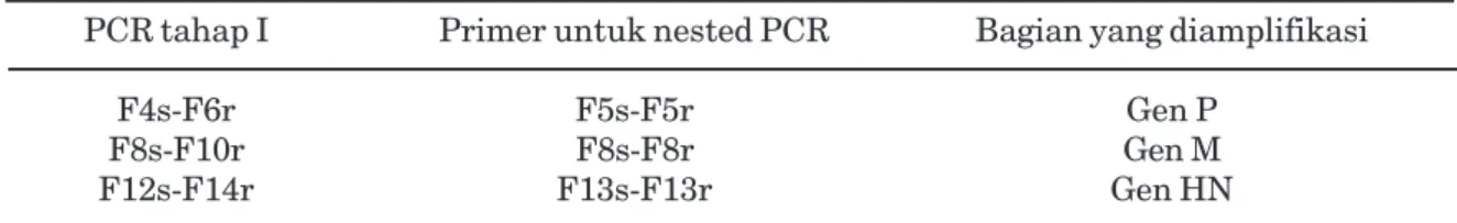 Tabel 2.  Rancangan pimer yang berpotensi untuk dipakai dalam mendeteksi gen virus ND isolat Karangasem dengan uji nested PCR