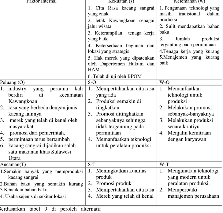 Tabel 9. Matriks SWOT 