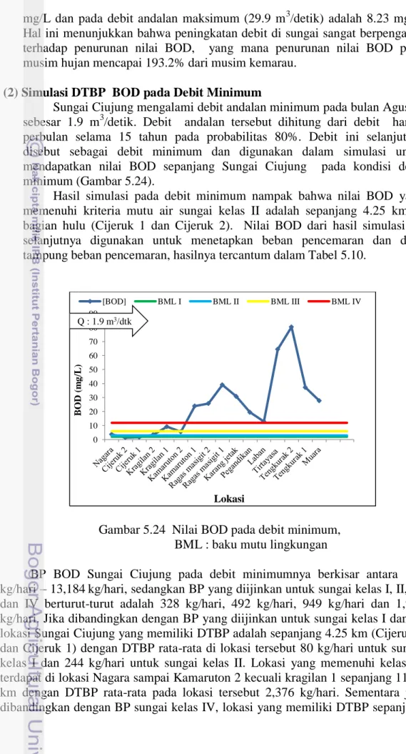 Gambar 5.24  Nilai BOD pada debit minimum,  BML : baku mutu lingkungan 