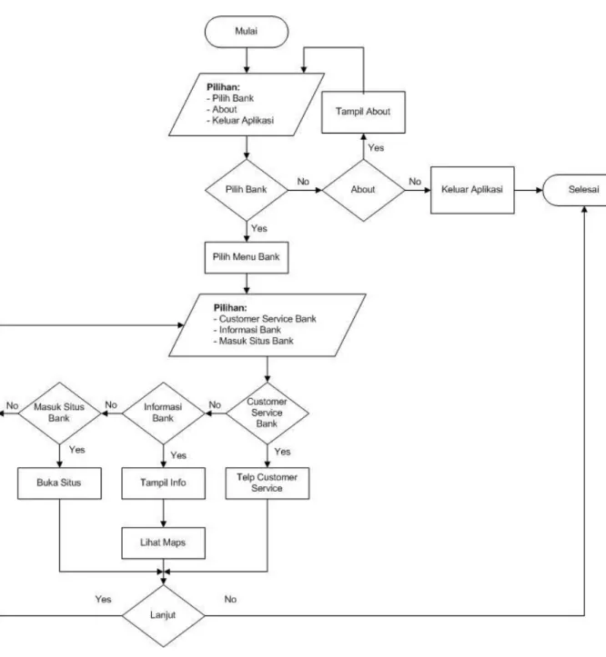 Gambar 3.9  Flowchart Aplikasi Banking Customer Service Dialler 