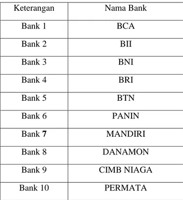 Tabel 3.1. Tabel Sepuluh Bank Terbesar di Indonesia 