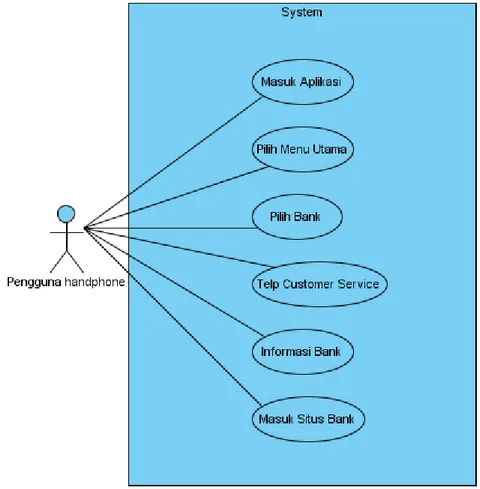 Gambar 3.1. Use case Diagram Aplikasi Banking Customer Service Dialler 