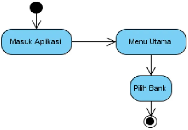 Gambar 3.2. Activity Diagram Menu Utama 