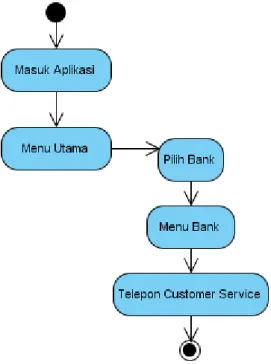 Gambar 3.5. Activity Diagram Telepon Customer Service 