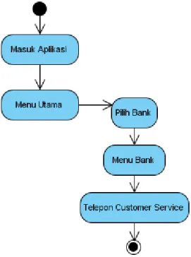 Gambar 3.5. Activity Diagram Telepon Customer Service 