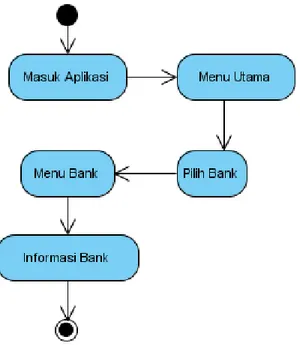 Gambar 3.6. Activity Diagram Informasi Bank 