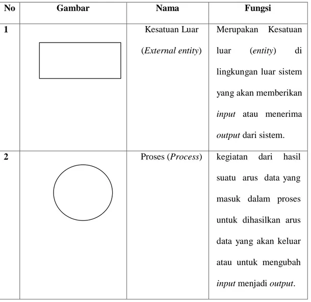 Tabel 2.1 Simbol-simbol DFD 