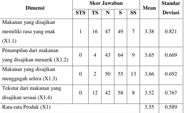 Tabel 4.11 Distribusi Tanggapan, Mean, dan Standar Deviasi Variabel Produk 