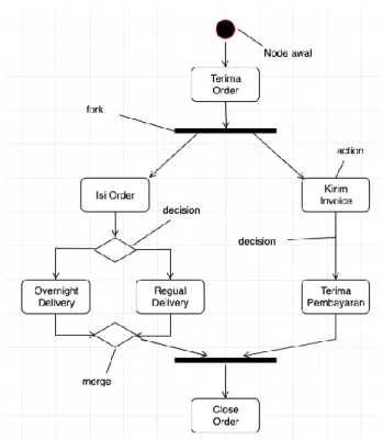 Gambar 2. 5 Activity Diagram 