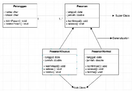 Gambar 2. 6 Class Diagram 