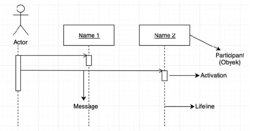 Gambar 2. 7 Sequence Diagram  Berikut merupakan komponen dalam sequence diagram : 