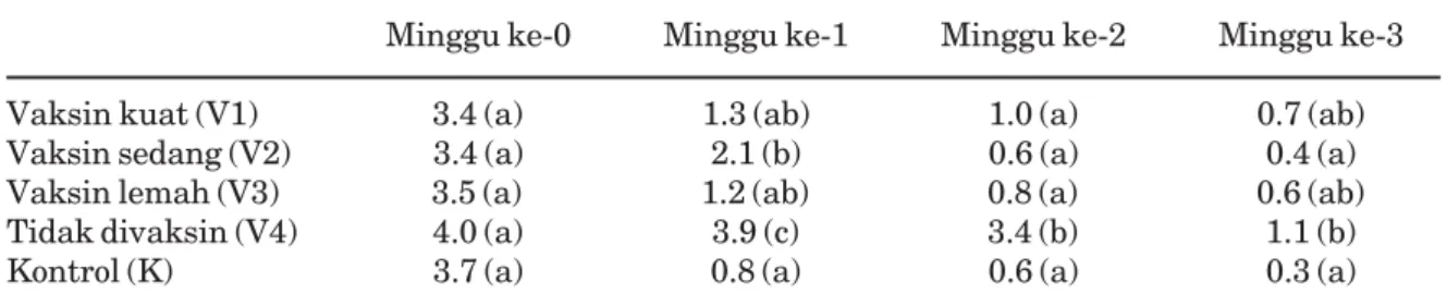 Tabel 1.Hasil uji jarak berganda Duncan terhadap titer antibodi tetelo pada ayam yang divaksinasi dengan berbagai jenis vaksin gumboro, tidak divaksin, dan kelompok  kontrol pada minggu ke-0, 1, 2, dan 3 pascavaksinasi tetelo.