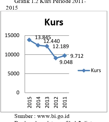 Grafik 1.2 Kurs Periode 2011-