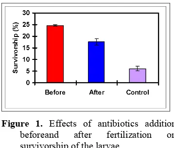 Figure  1. Effects  of  antibiotics  addition 