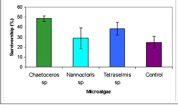 Figure 5. Effects of microalgae addition on the survivorship of the larvae