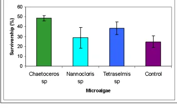 Figure 5. Effects of microalgae addition on the survivorship of the larvae