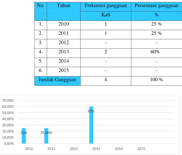 Tabel 4.7 Persentase Gangguan pada Sistem Proteksi Area Trafo Tenaga  Gardu Induk 150 KV Bantul Tahun 2010 sampai 2015 