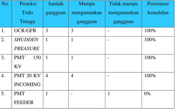 Tabel 4.8 Pesentase Keandalan Sistem Proteksi Area Trafo Tenaga Gardu  Induk 150 KV Bantul Tahun 2010 sampai 2015 