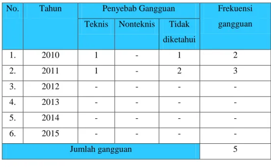 Tabel 4.1 Gangguan pada Sistem Proteksi Area Trafo Tenaga Gardu Induk  150 KV Gejayan Tahun 2010 sampai 2015 