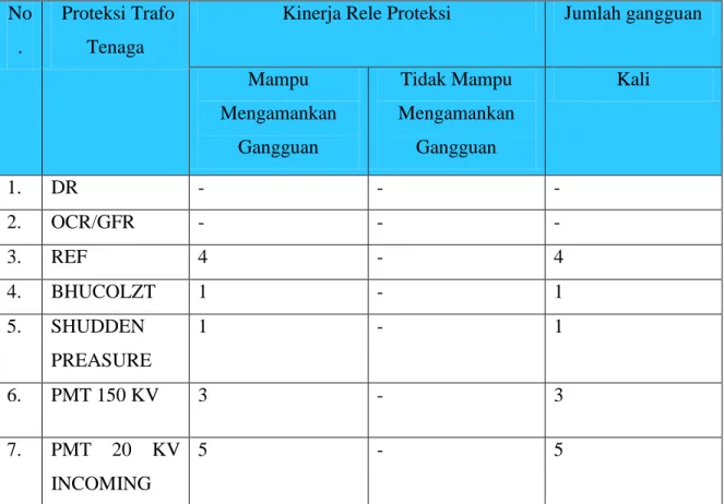 Tabel 4.3 Kinerja Sistem Proteksi Area Trafo Tenaga Gardu Induk 150 KV  Gejayan Tahun 2010 sampai 2015 