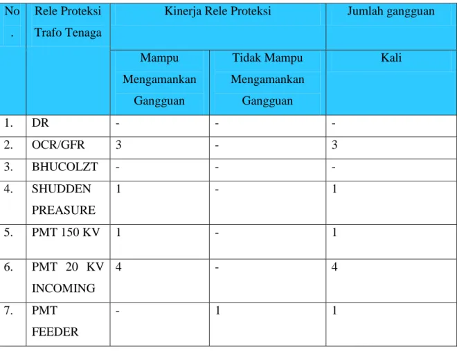 Tabel 4.4 Kinerja Sistem Proteksi Area Trafo Tenaga Gardu Induk 150 KV Bantul  Tahun 2010 sampai 2015 