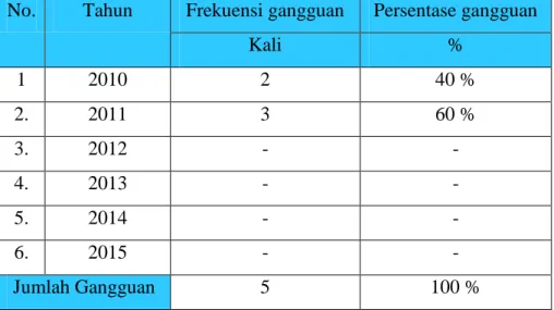 Tabel 4.5 Persentase Gangguan pada Sistem Proteksi Area Trafo Tenaga Gardu  Induk 150 KV Gejayan Tahun 2010 sampai 2015 