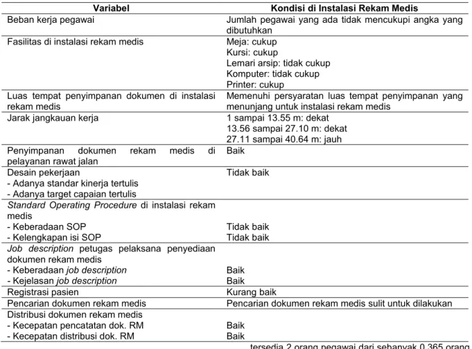 Tabel 1  Kondisi Keseluruhan di Instalasi Rekam Medis RSUD dr. Moh. Soewandhie Surabaya, Juli 2014 