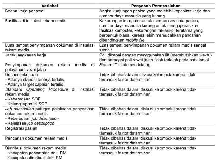 Tabel 2  Faktor Determinan di Instalasi Rekam Medis RSUD dr. Moh. Soewandhie Surabaya, Juli 2014 