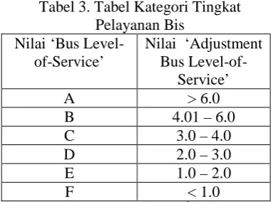 Tabel 3. Tabel Kategori Tingkat  Pelayanan Bis 