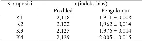 Tabel 3.1. Nilai Densitas kaca TZN: TiO2  pada K1, K2, K3, dan K4 