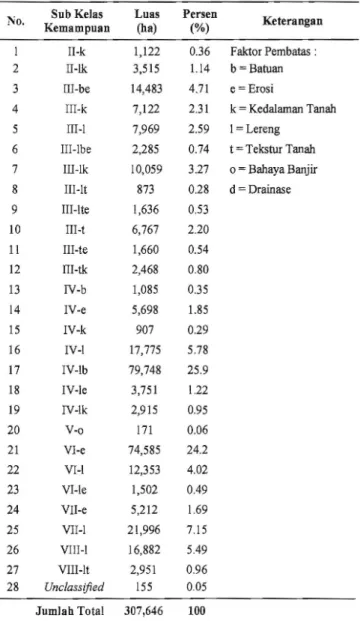 Tabel  1.  Luas dan persentase sub kelas kemampuan lahan  No.  Sub Kelas 
