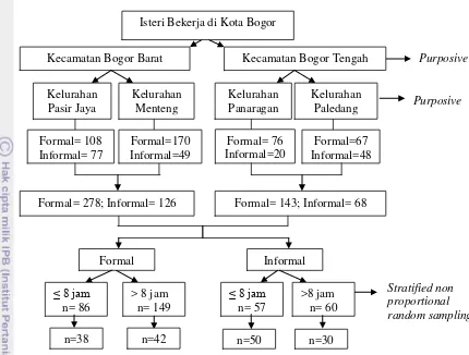 Gambar 2  Teknik penarikan contoh 